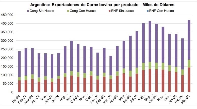 Las vacas vuelan: carne a precios imposibles, consumo bajo cero y exportadores de fiesta