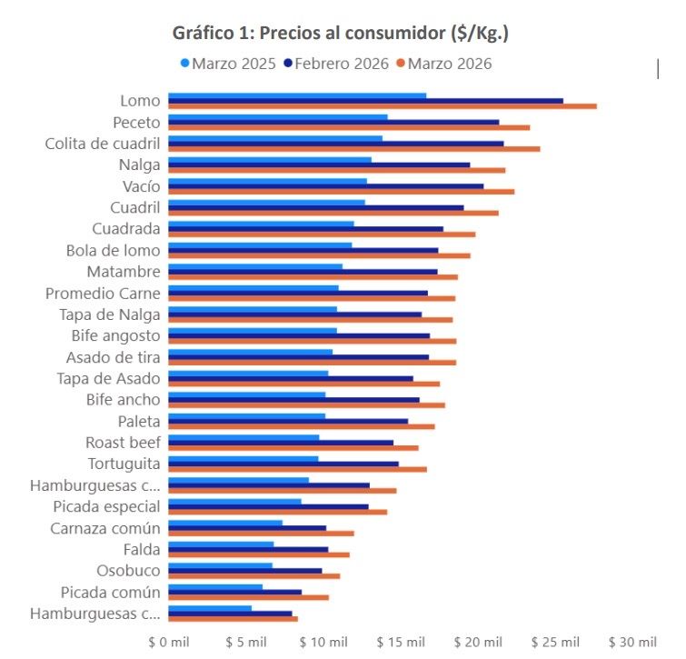 Las vacas vuelan: carne a precios imposibles, consumo bajo cero y exportadores de fiesta