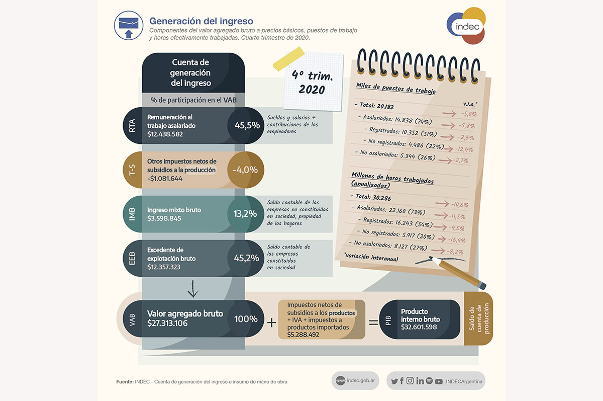 A pesar de la pandemia, en 2020, las empresas mejoraron su participación en el valor agregado