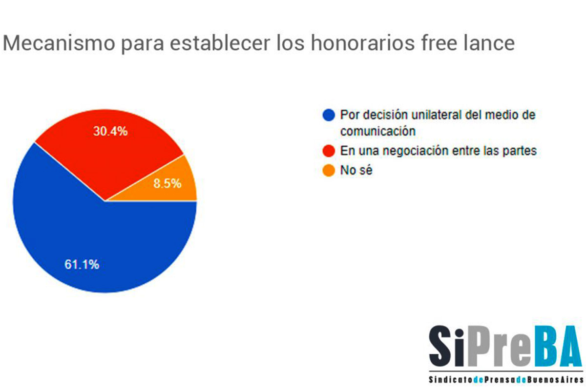 El 94% de los trabajadores de prensa free lance están por debajo de la línea de la pobreza