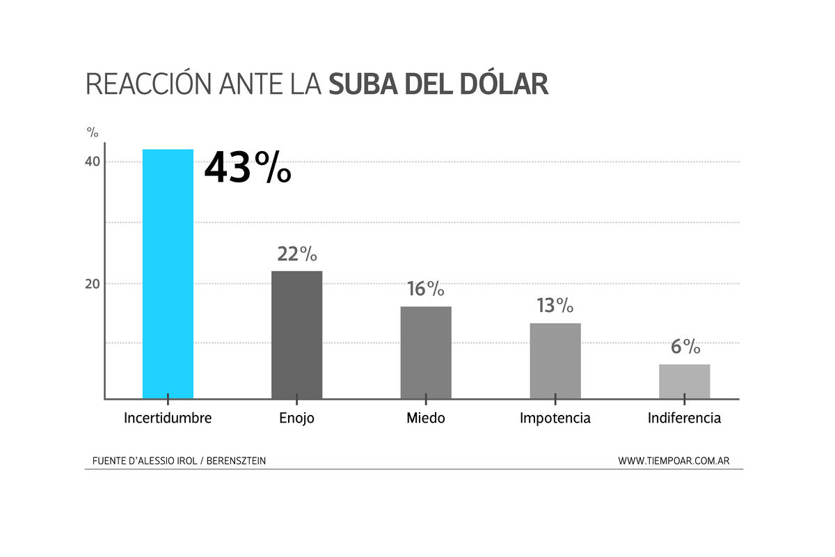 Encuesta: la escalada del dólar genera incertidumbre y la mayoría pide cambios en el accionar del gobierno