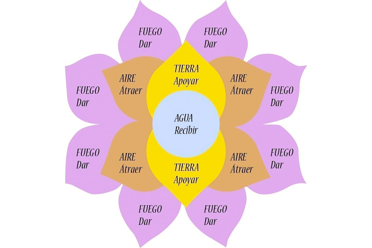 Hola, chispita poderosa: ¿querés saber algo sobre el telar de la abundancia?