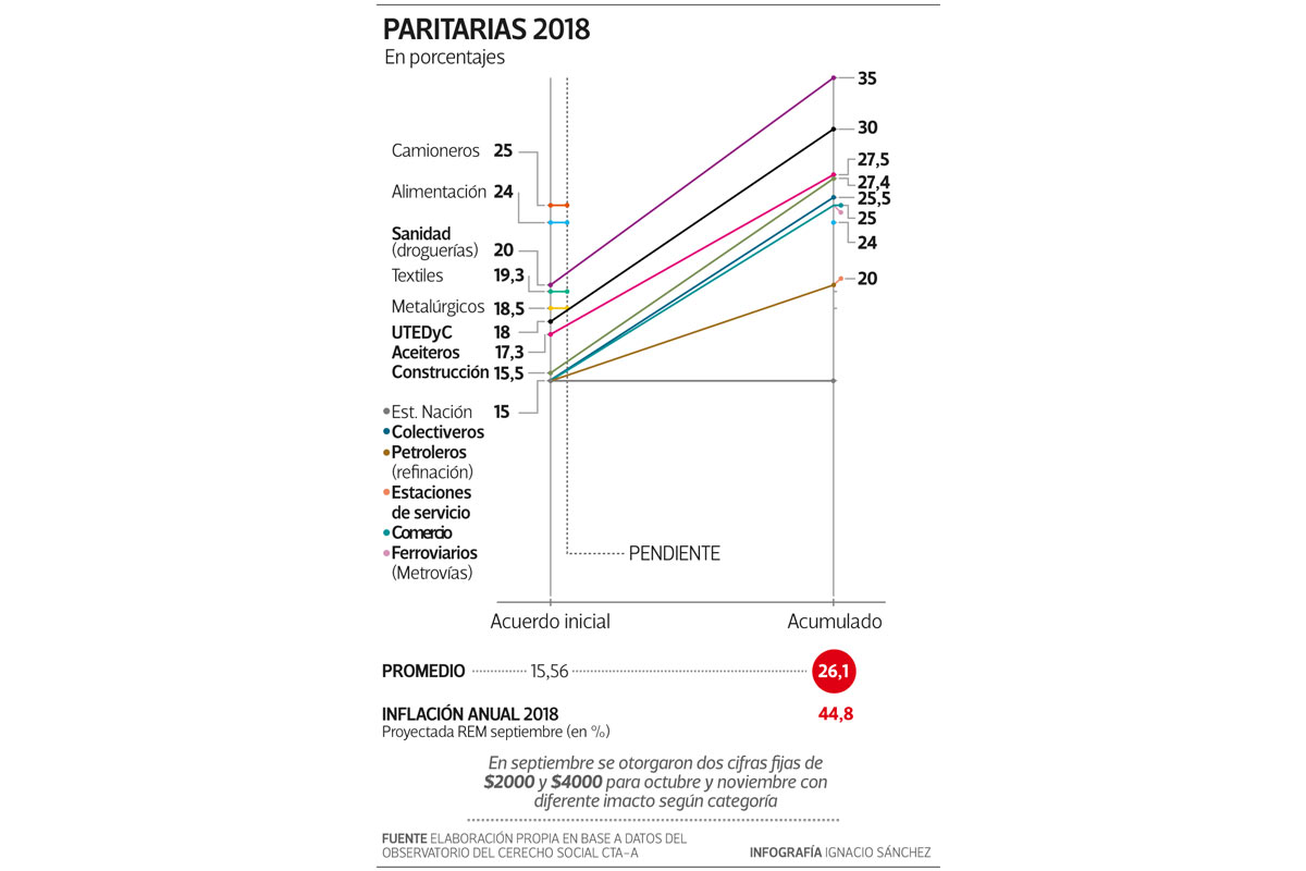 A pesar de la reapertura de paritarias, los salarios siguen muy alejados de la inflación