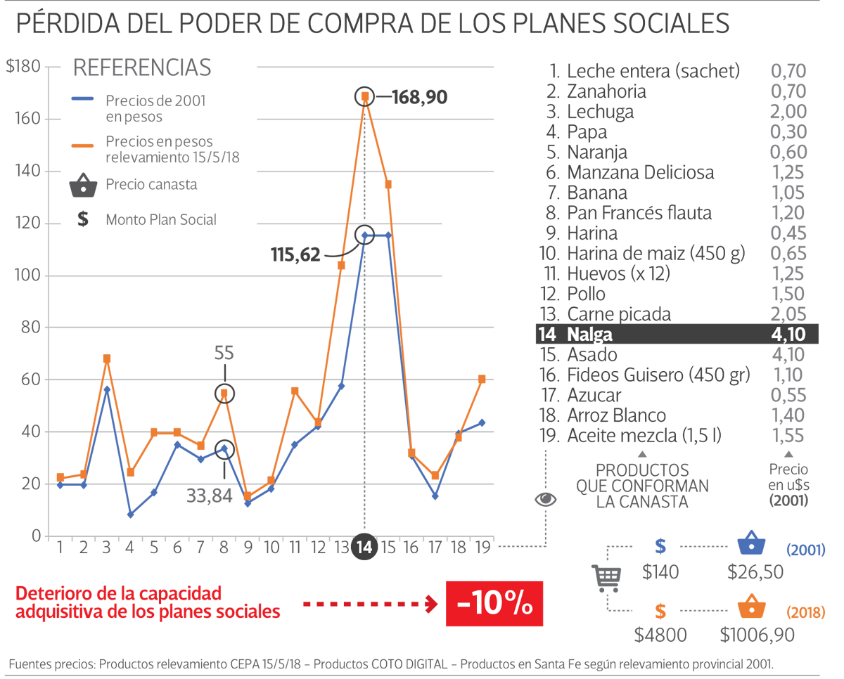 El poder de compra de los planes sociales es 10% menor que en 2001