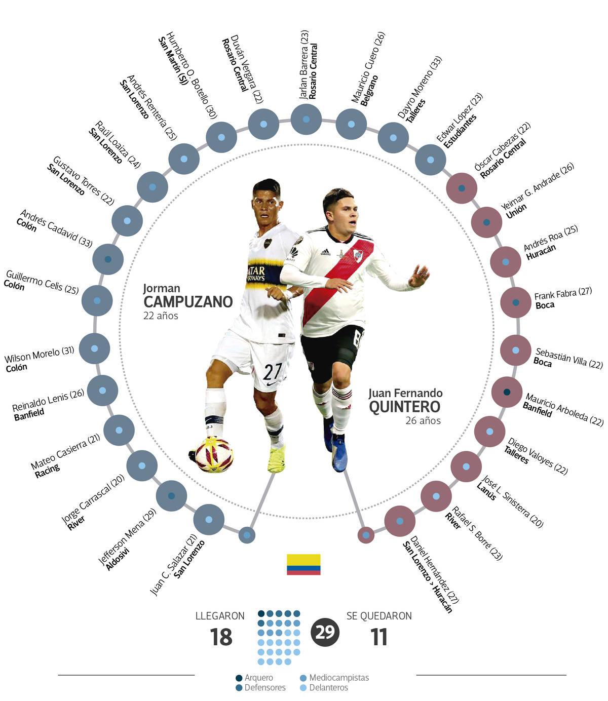 El éxodo colombiano llegó al fútbol argentino