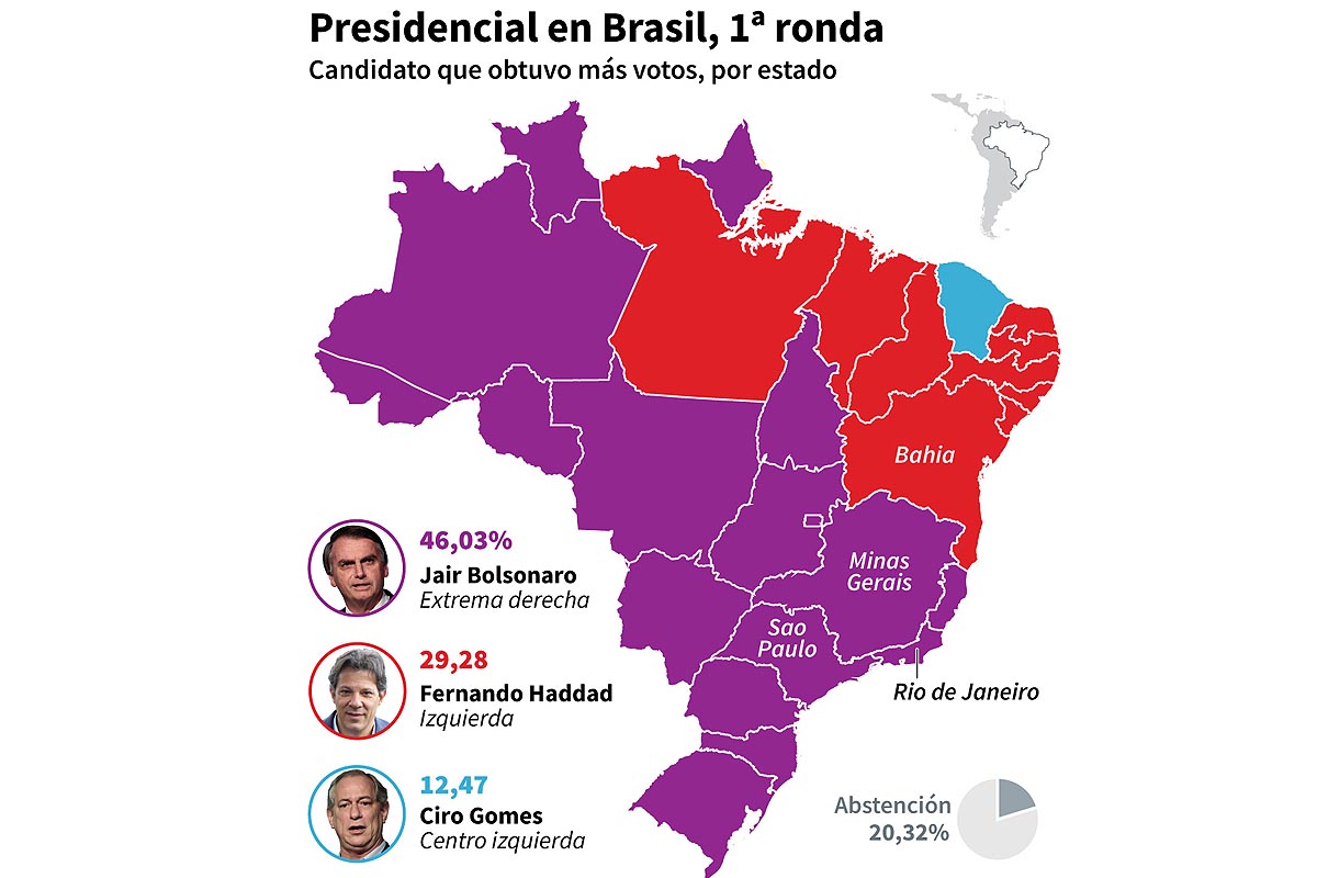 Bolsonaro rozó la victoria pero deberá competir en el balotaje