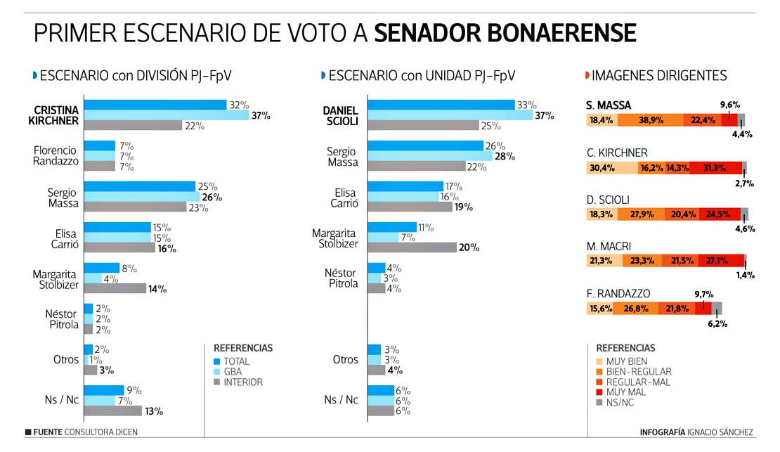 Según un sondeo, CFK vuelve a ser favorita entre los bonaerenses