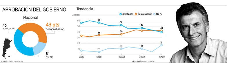 Macri pierde apoyo en la Ciudad, su bastión político y territorial