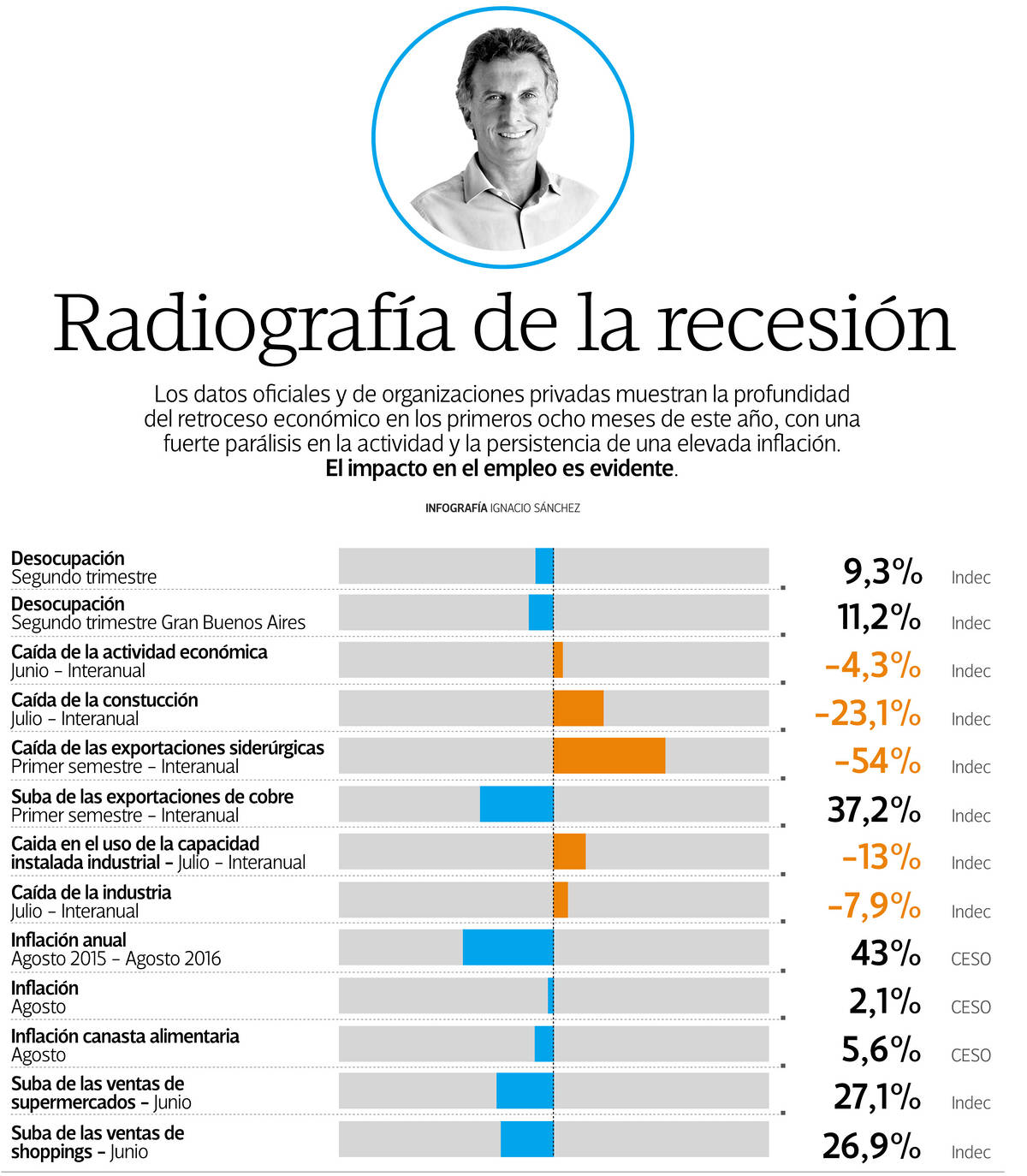 Radiografía de la recesión