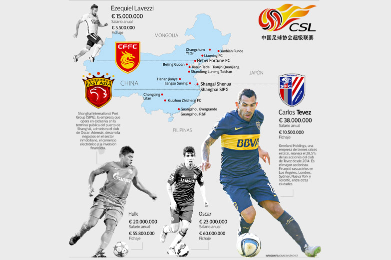 Una lluvia de dólares en busca de un Mundial y de un futuro Messi chino