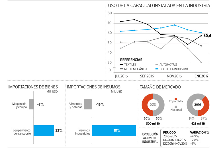 Importaciones: el Indec y los industriales desmienten el relato oficial