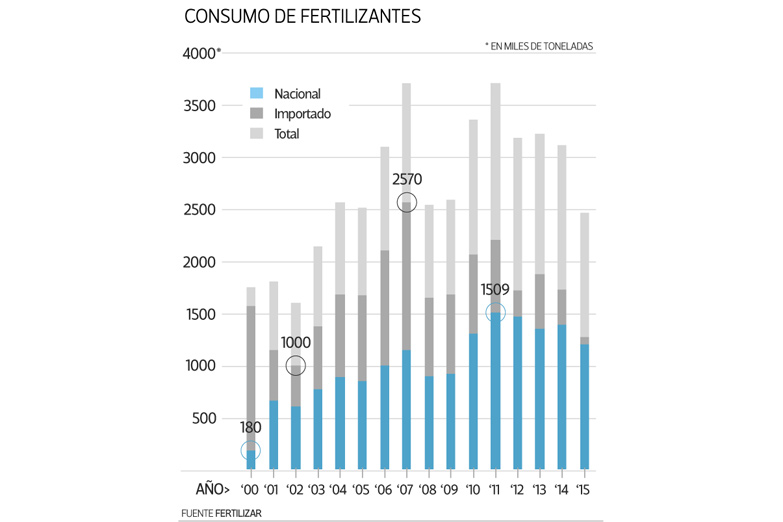Cae el uso de fertilizantes en cultivos de soja