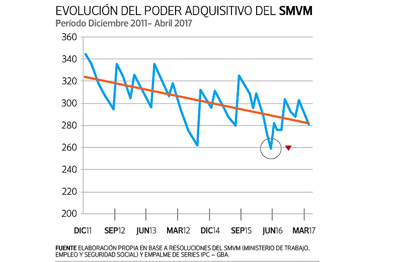 Salario mínimo: buscan ratificar el techo del 20%