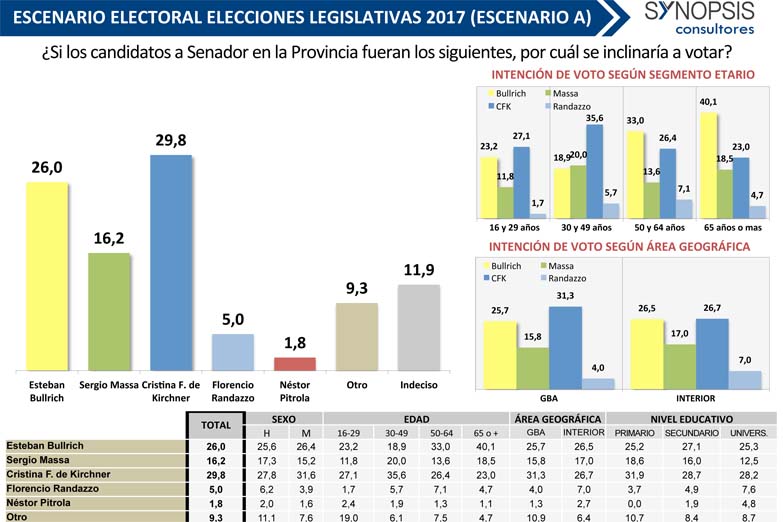 Una encuesta coloca a Cristina primera en la provincia