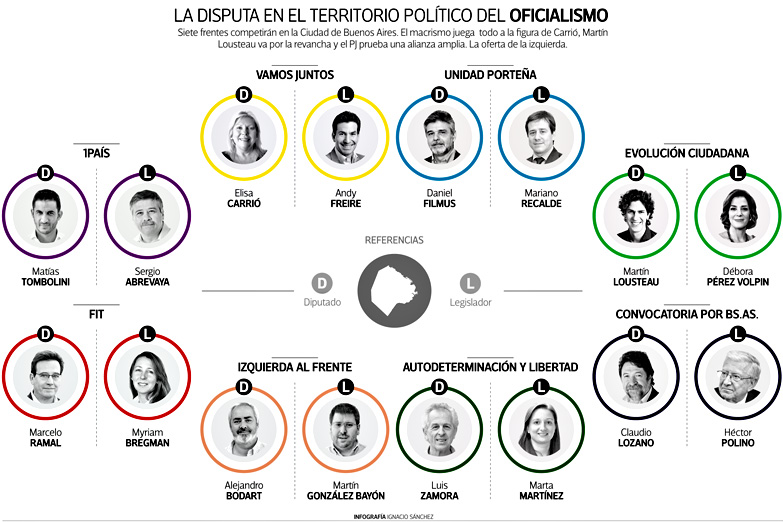 Carrió acumula, el PJ se repite y Lousteau busca la revancha