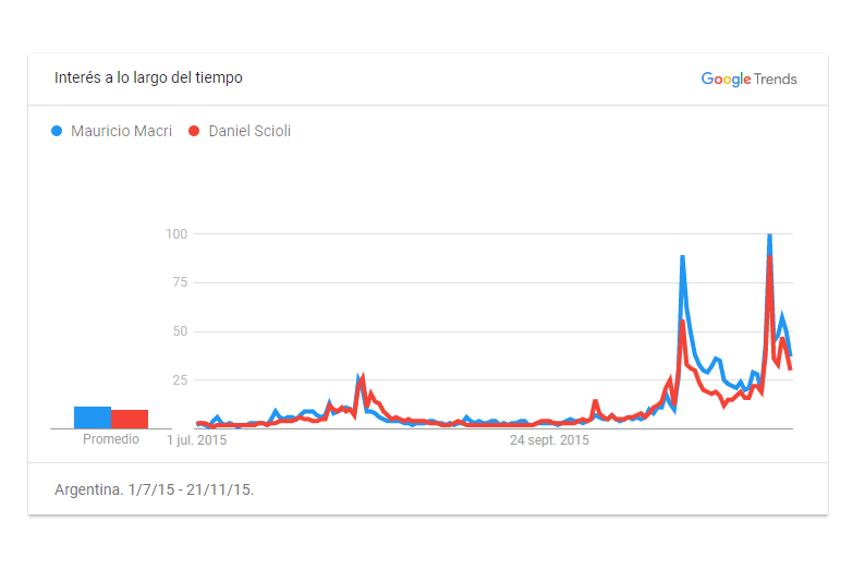 Las tendencias electorales de las PASO según Google