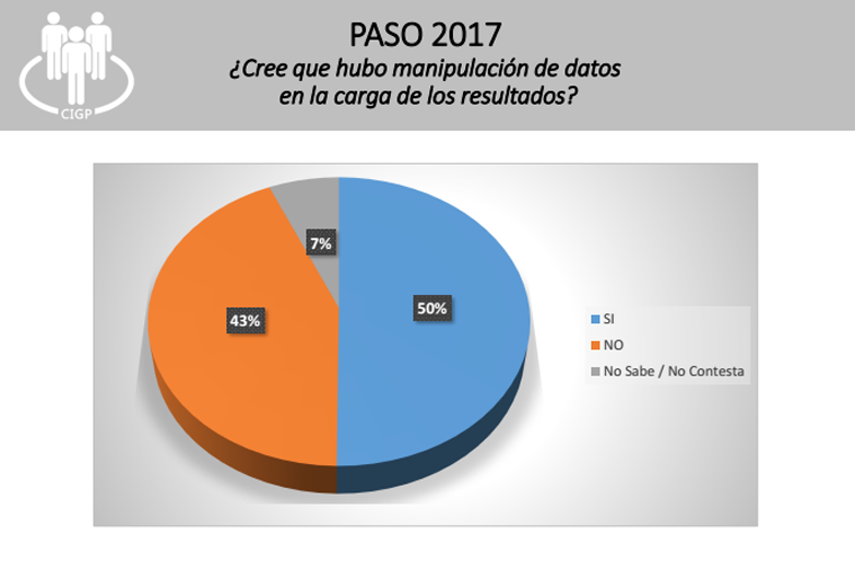Efecto PASO: la mayoría cree que se manipuló la carga del escrutinio y rechaza el voto electrónico