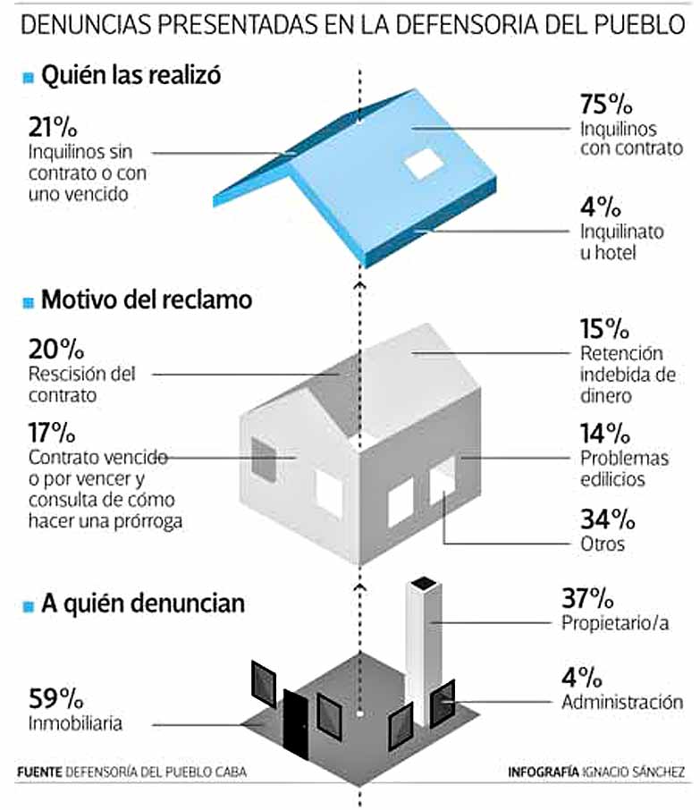 Alquileres: seis de cada diez denuncias apuntan al abuso de los intermediarios
