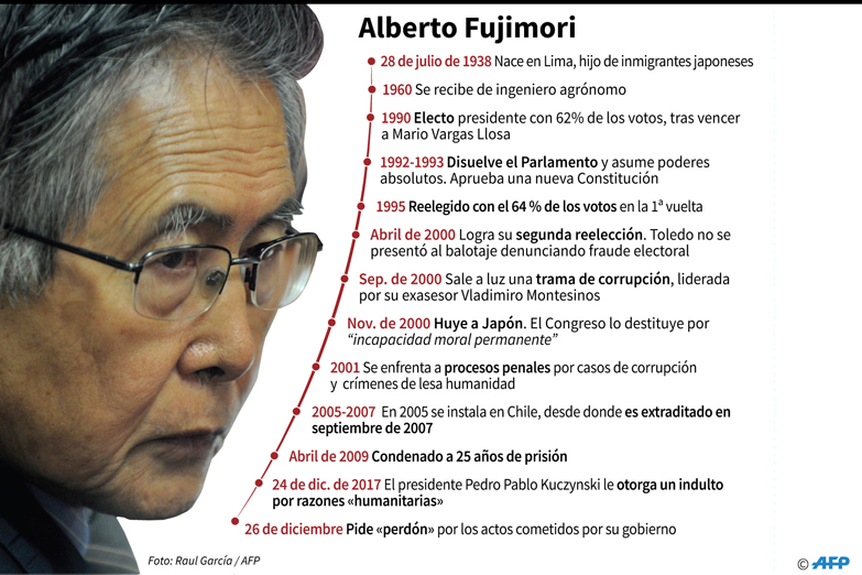Fujimori, del poder absoluto en Perú, a la cárcel y al indulto