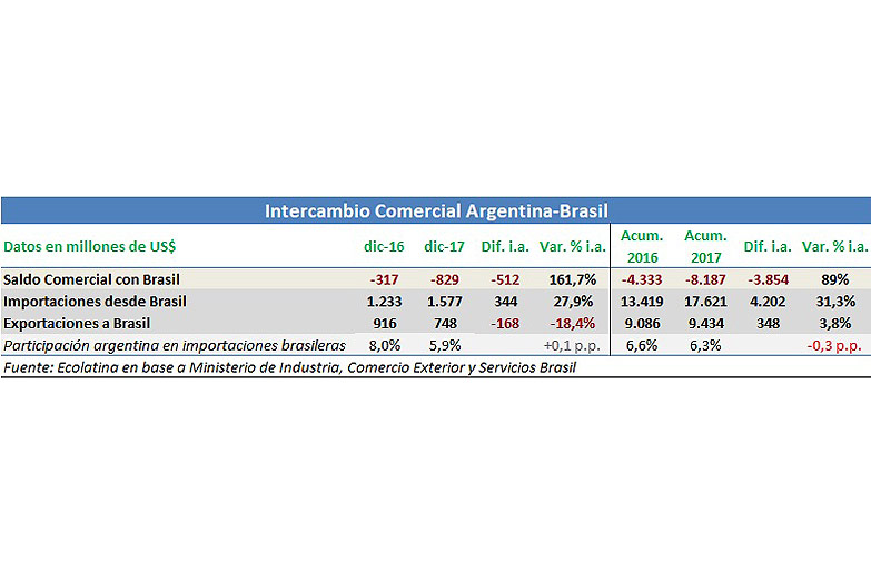 Balanza comercial: Argentina pierde por goleada ante Brasil