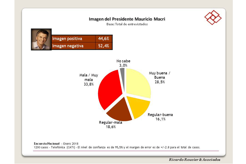 Cae la imagen del gobierno