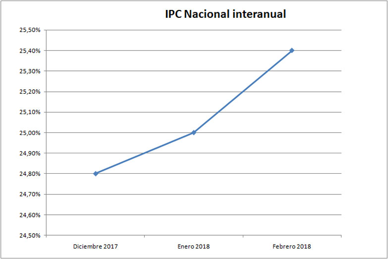 El Indec desmiente a Peña: la inflación subió por segundo mes seguido