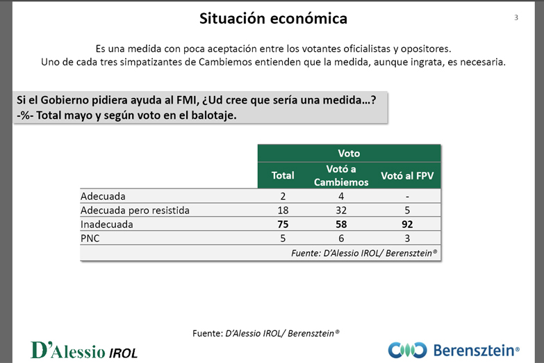 Efecto FMI: una encuesta detecta un cuestionamiento a Macri entre sus propios votantes