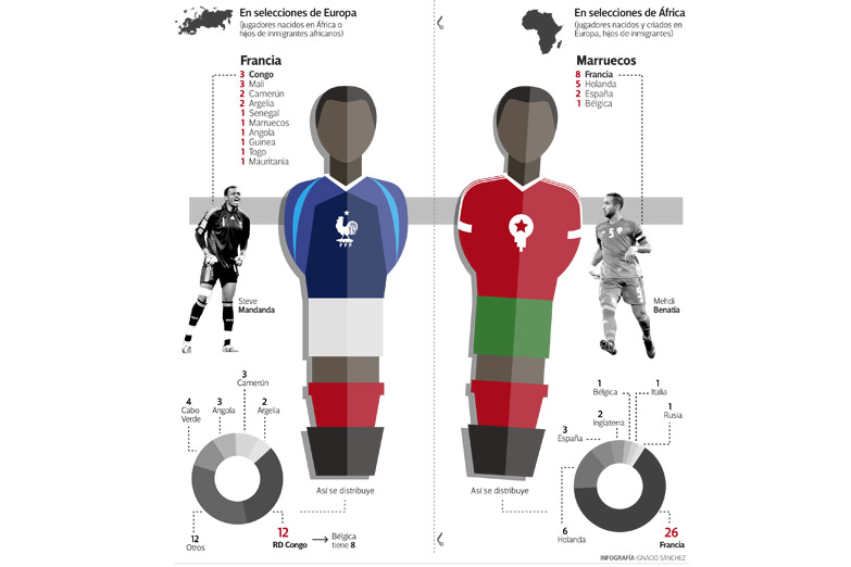África copa el Mundial con futbolistas para armar siete planteles