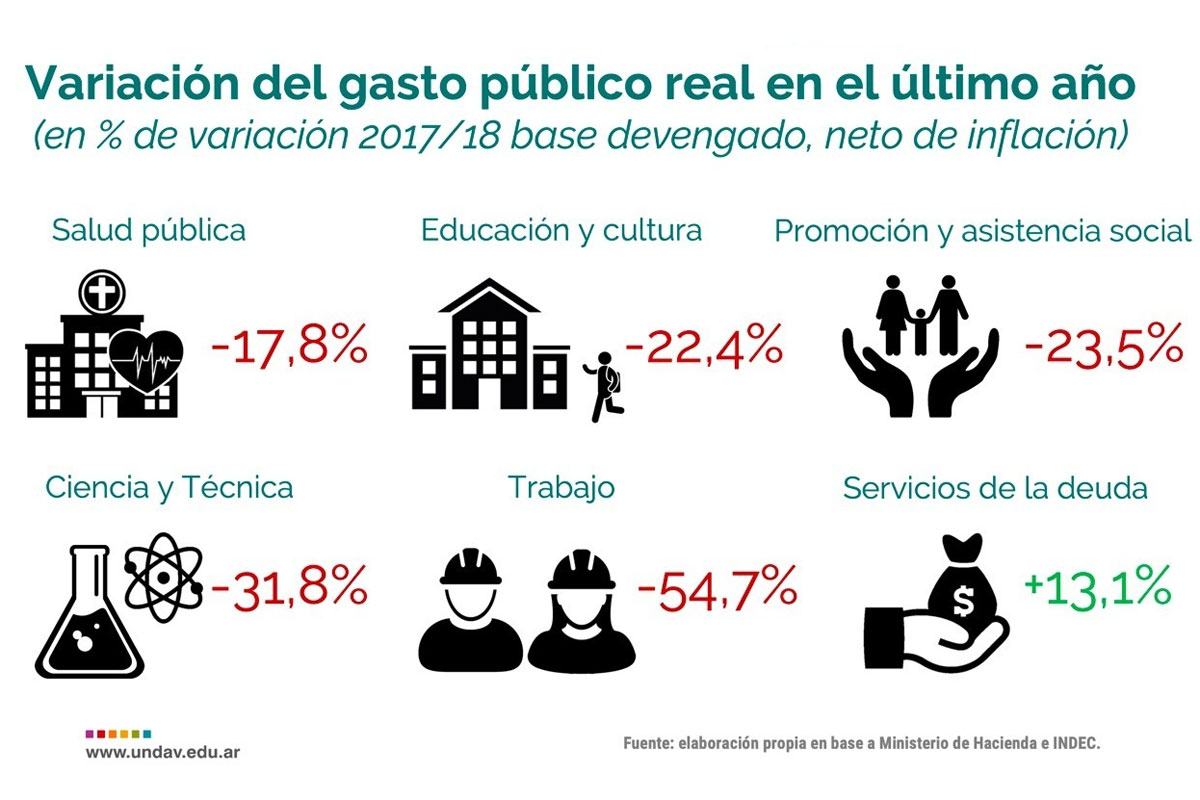 En 2018, Nación subejecutó $30 mil millones destinados a salud, educación y ciencia