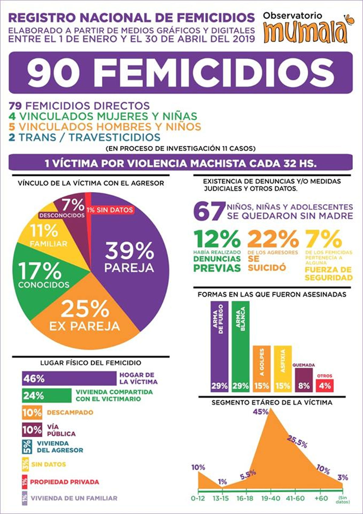 Los femicidios registrados podrían superar el centenar en lo que va de 2019