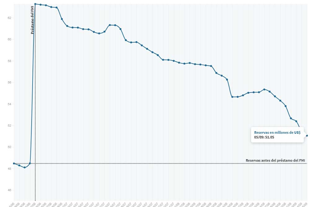 En menos de tres meses, el Central casi liquidó el primer préstamo del FMI