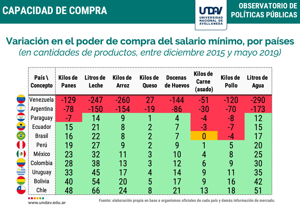 Salario mínimo: Argentina descendió seis puestos en el ranking en la región