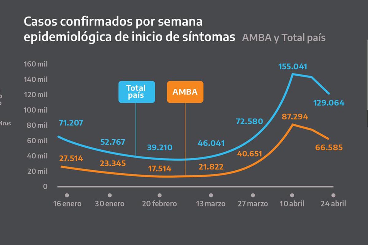 Alberto Fernández extendió por tres semanas las restricciones y busca consenso en el Congreso