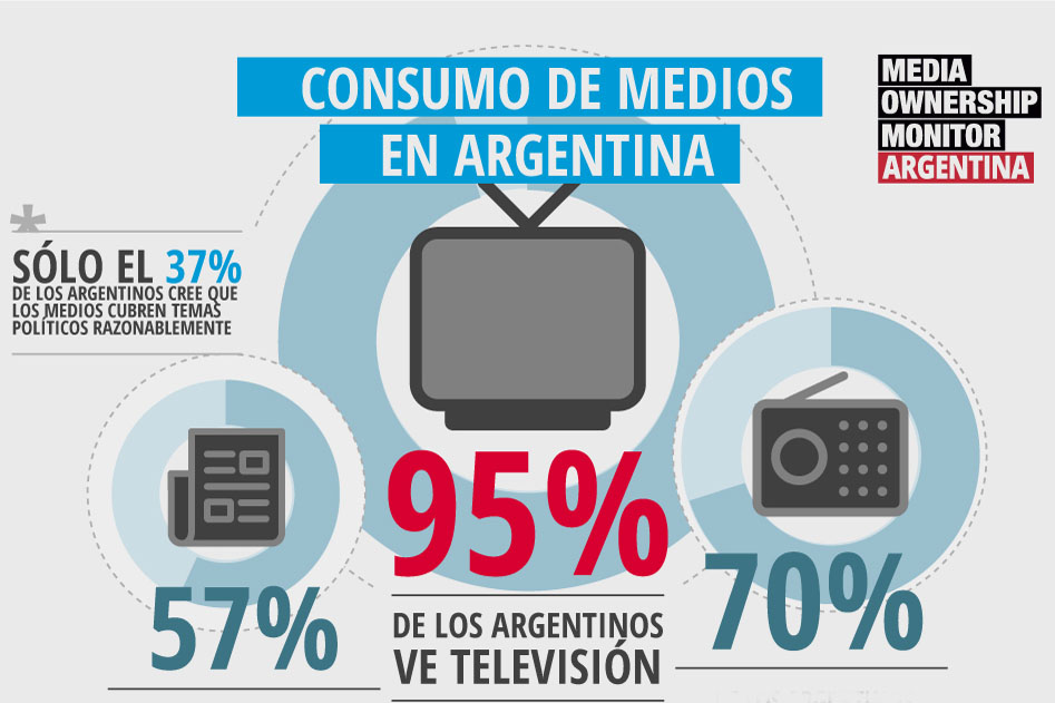 Cómo consumimos los medios los argentinos