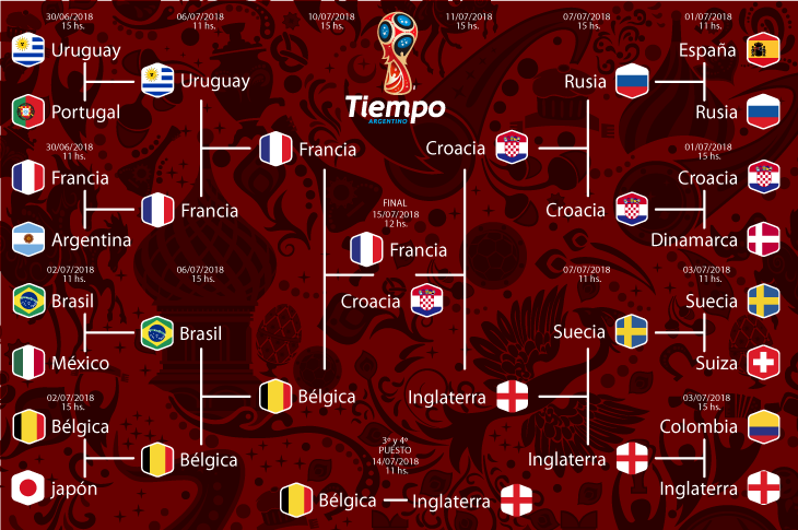 Rusia 2018: así fue el camino hacia la final