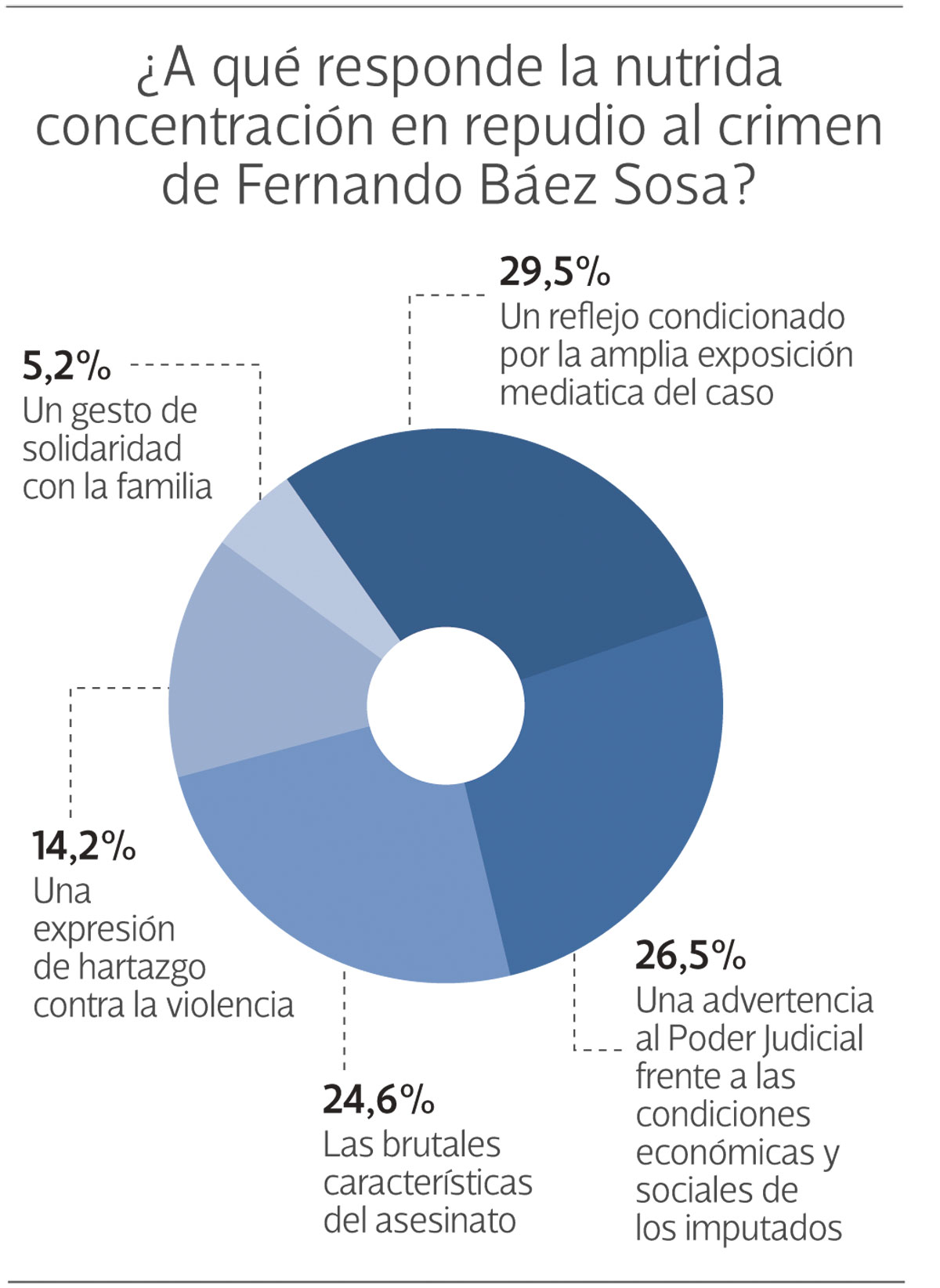 Encuesta a socios y socias