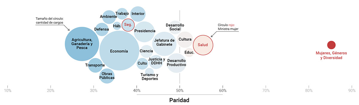 Mujeres en el ejercicio del poder argentino: un camino lento pero seguro