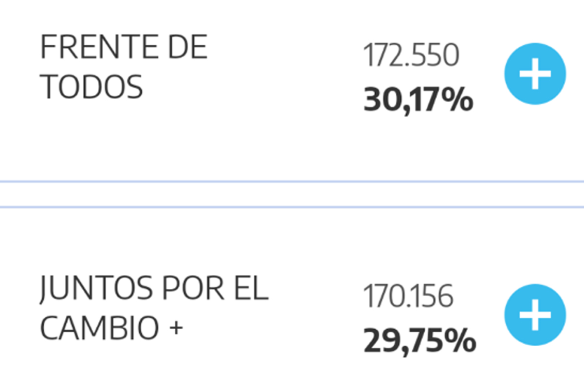 El Frente de Todos revirtió la tendencia en Salta y ganó las PASO con lo justo