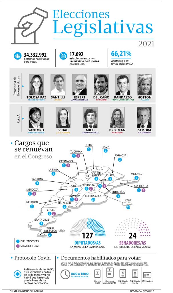 La participación en los distritos bonaerenses es la llave de la elección 1 La participación en los distritos bonaerenses es la llave de la elección