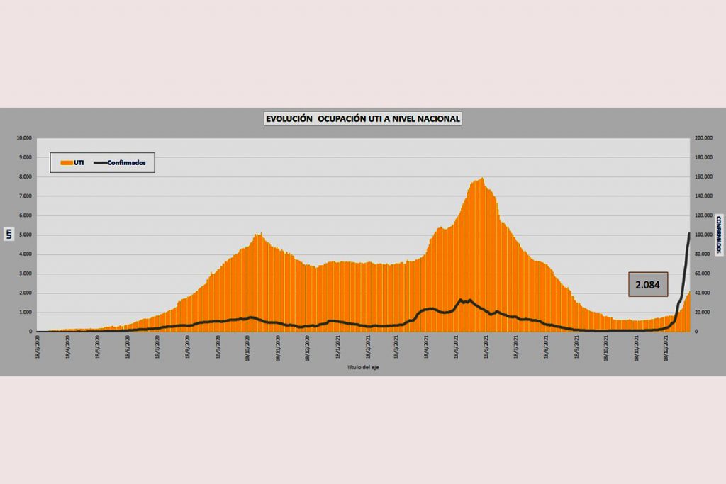 Argentina alcanza por primera vez desde septiembre el 40% de ocupación de camas UTI 1 Argentina alcanza por primera vez desde septiembre el 40% de ocupación de camas UTI