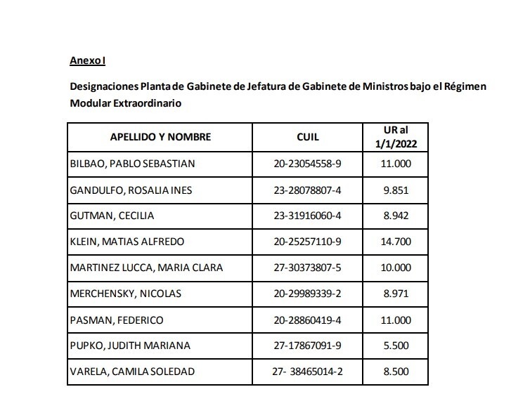 El gobierno porteño habilitó 12 cargos en la jefatura de Gabinete por más de $ 3,4 millones mensuales