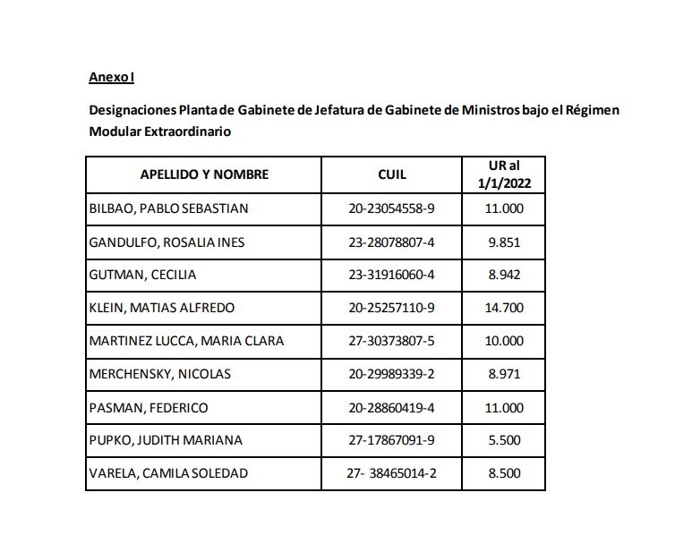 ¡RÁPIDO PARA LOS AMIGOS! Larreta habilitó 12 cargos en la jefatura de Gabinete por más de $ 3,4 millones mensuales