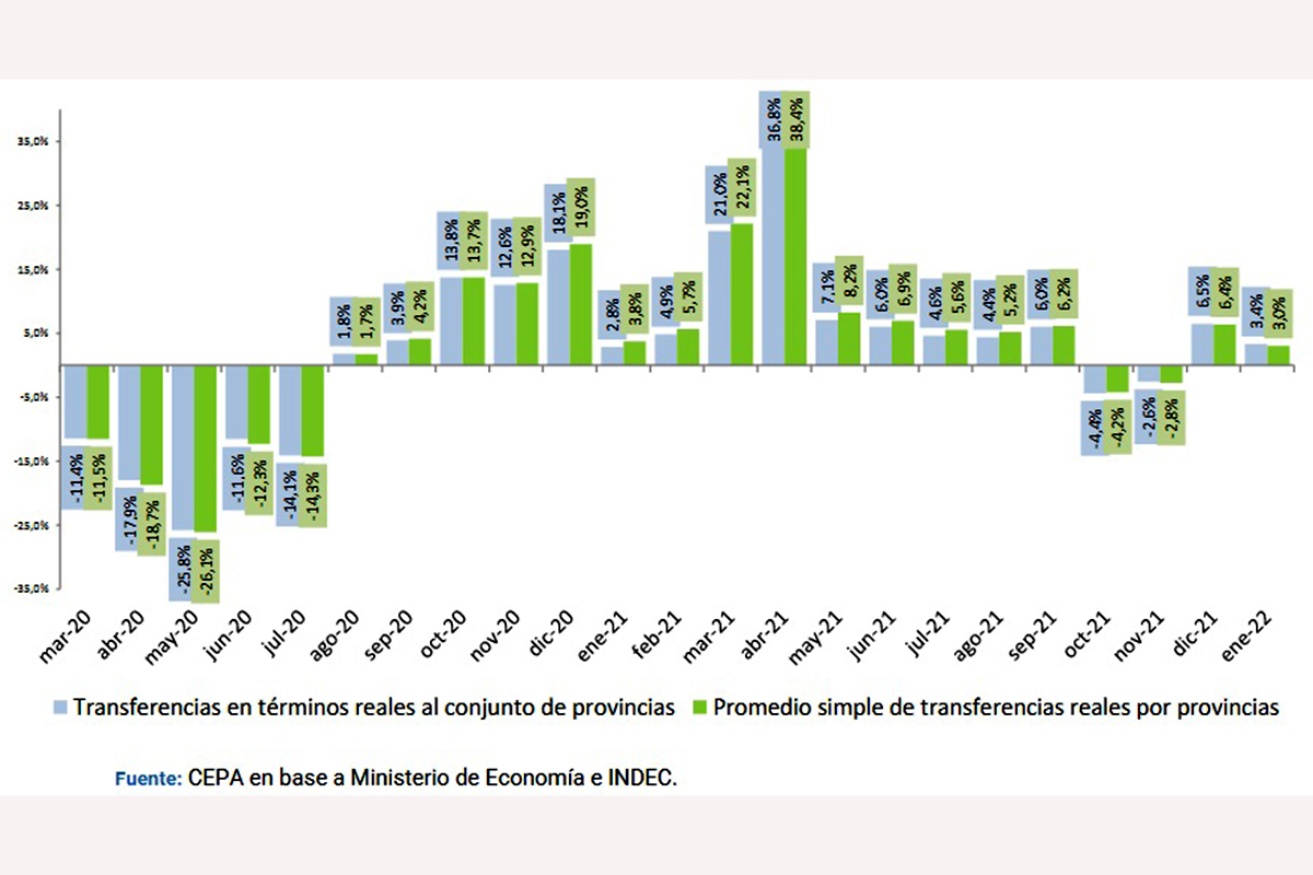 Los recursos por coparticipación aumentaron un 3,4% reales en enero
