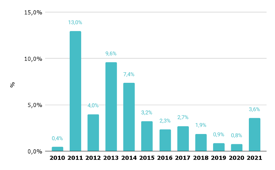 En 2021, Nación destinó el presupuesto más alto en educación digital desde 2015