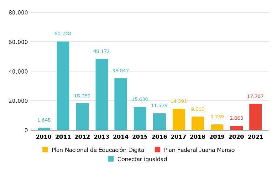 En 2021, Nación destinó el presupuesto más alto en educación digital desde 2015