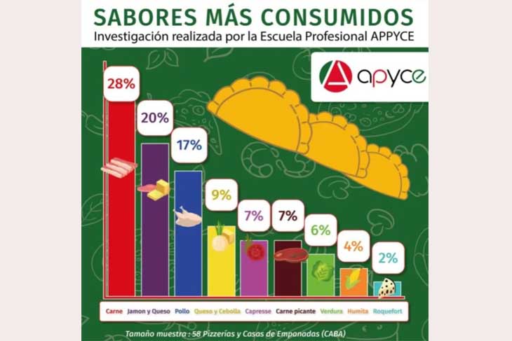 La empanada es el tercer alimento más consumido por los argentinos y la más elegida es la de carne