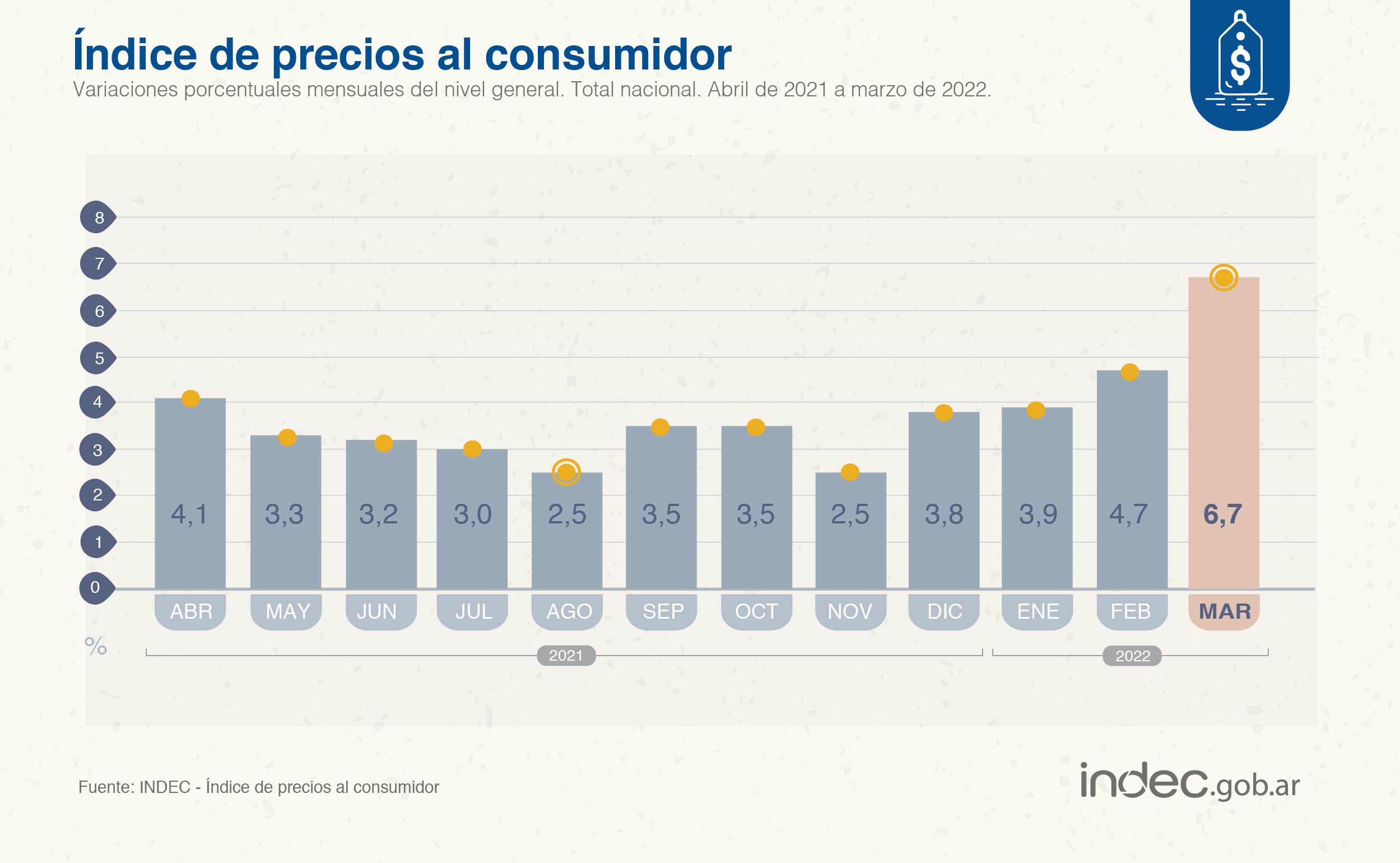 El Indec informó 6,7% de inflación en marzo