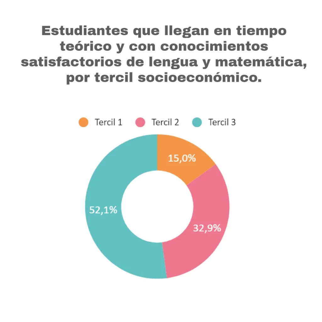 Los tres factores que más inciden para terminar la secundaria