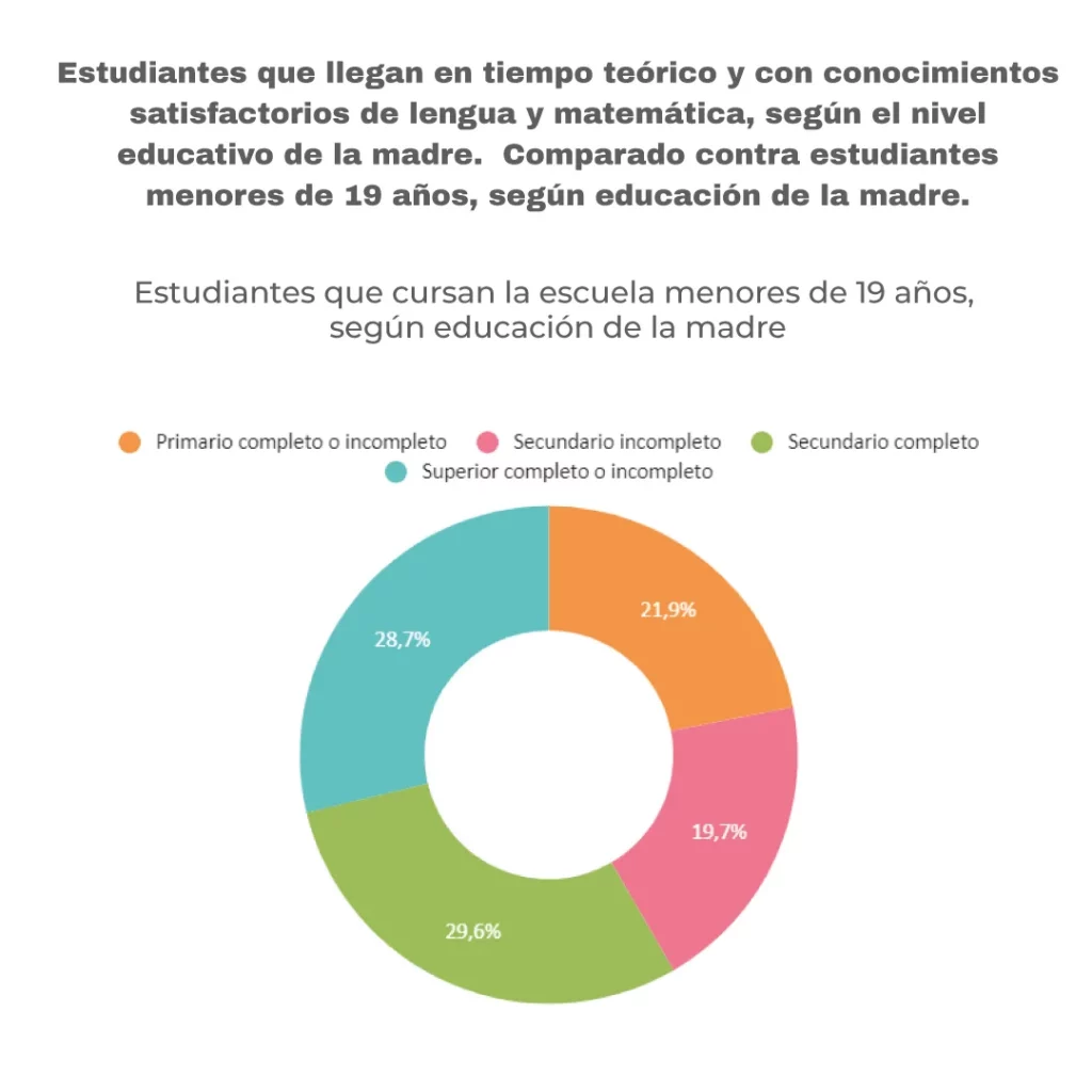 Los tres factores que más inciden para terminar la secundaria