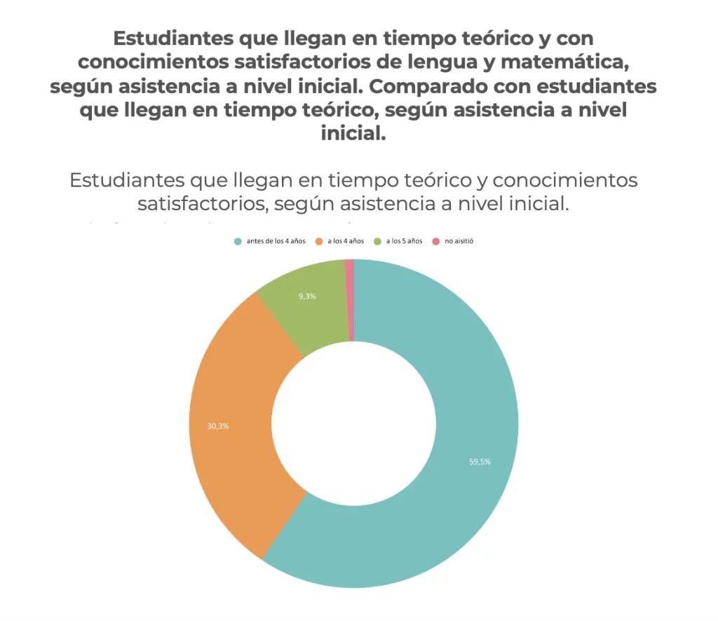Los tres factores que más inciden para terminar la secundaria